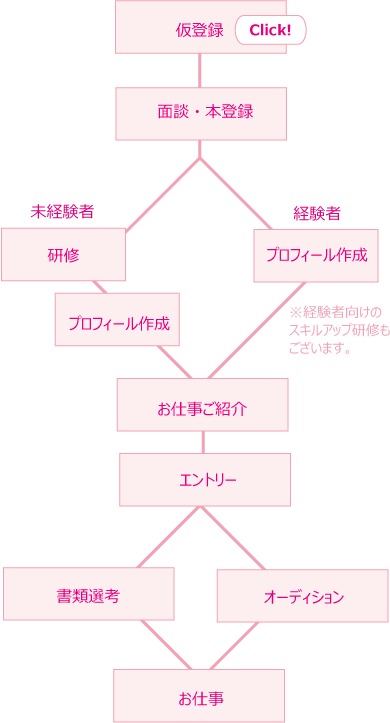 お仕事の流れについて